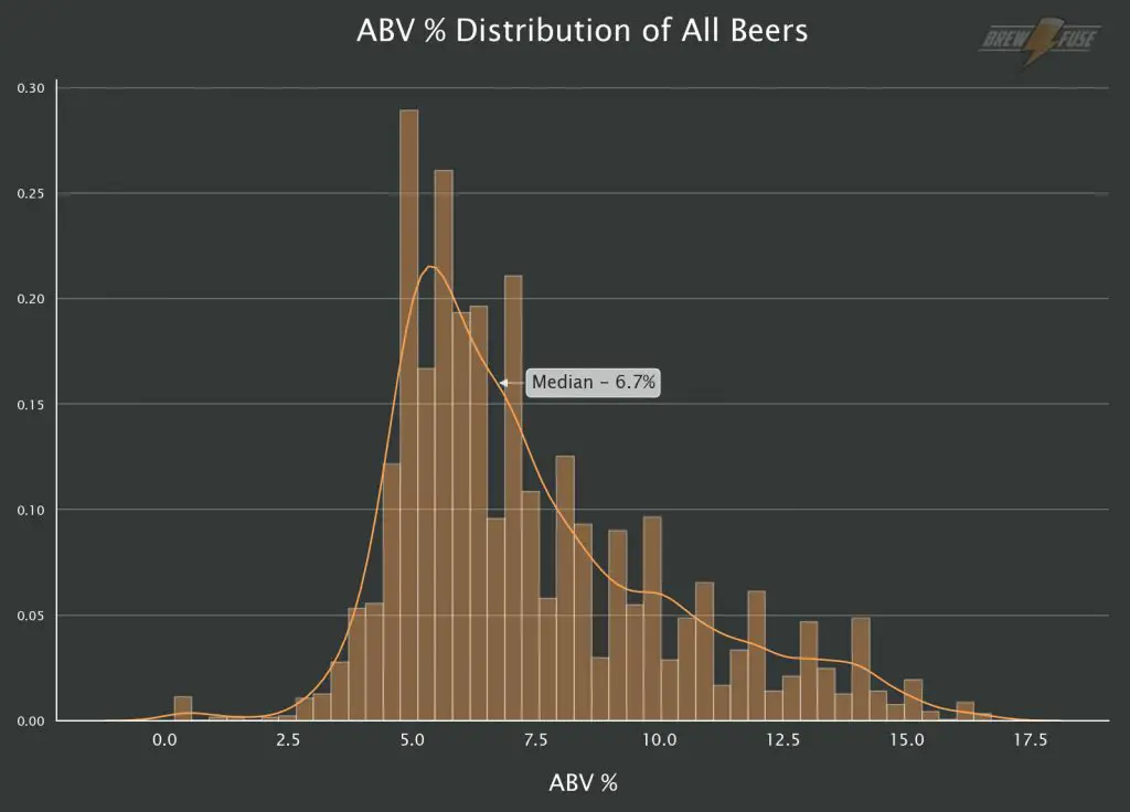Abv Chart